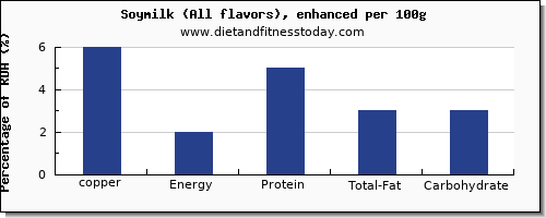 copper and nutrition facts in soy milk per 100g